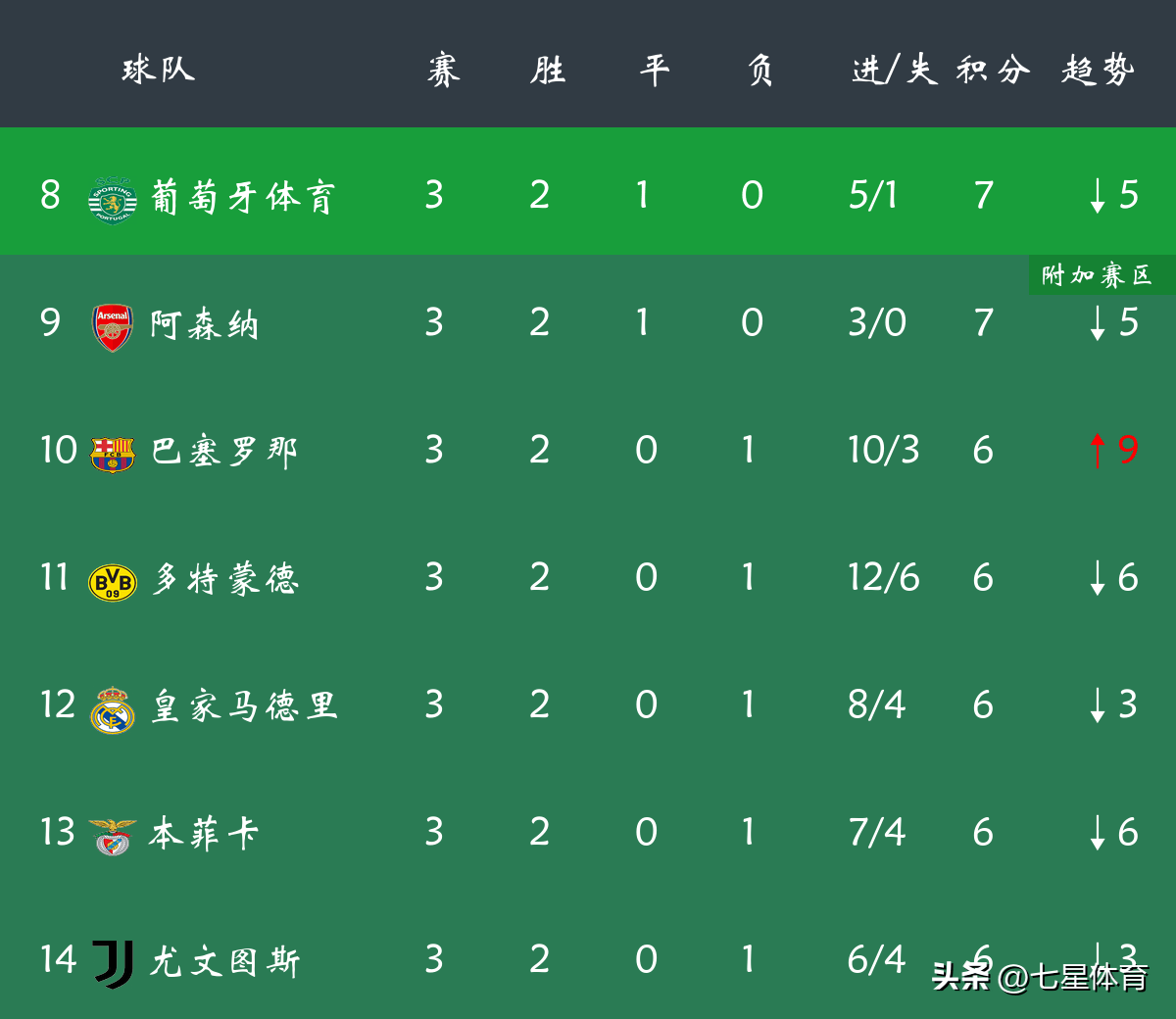 关于马竞球队在比赛中取胜晋升积分榜的信息 关于马竞球队在比赛中取胜晋升积分榜的信息