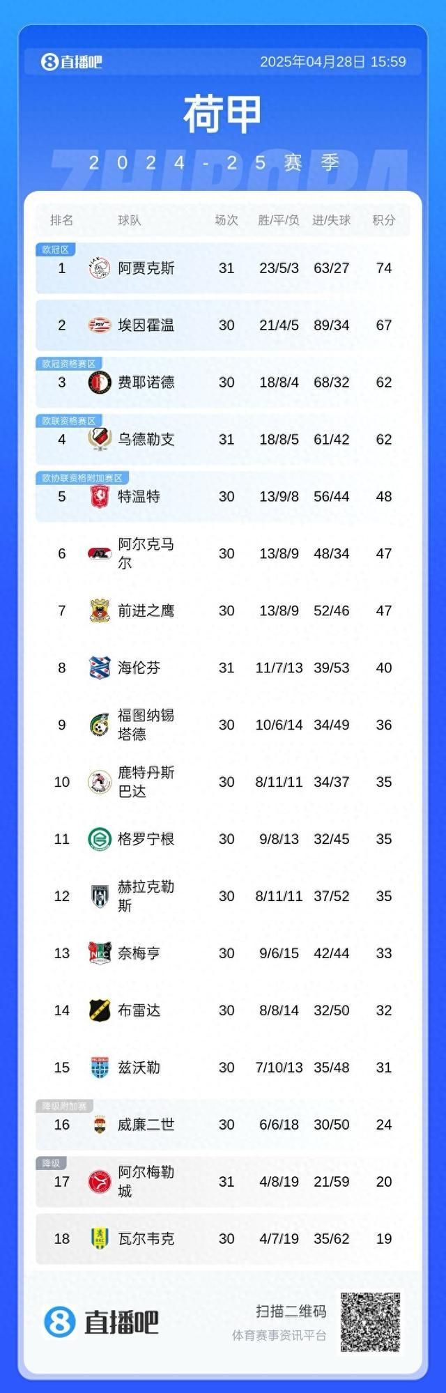 包含阿贾克斯客场平局,积分榜排名保持不变的词条 包含阿贾克斯客场平局,积分榜排名保持不变的词条