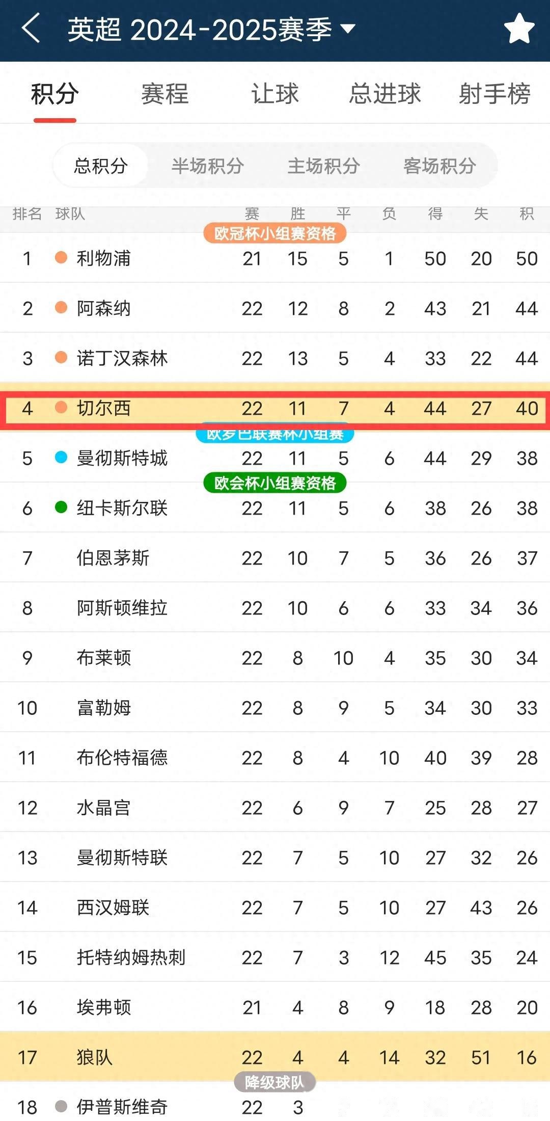 包含切尔西客场告捷,顺利保持积分领先的词条 包含切尔西客场告捷,顺利保持积分领先的词条