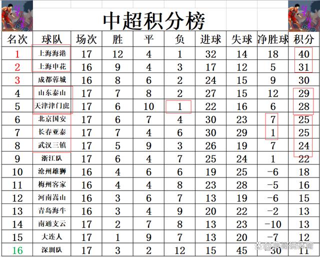 上海上港客场险胜对手,积分排名上升的简单介绍 上海上港客场险胜对手,积分排名上升的简单介绍