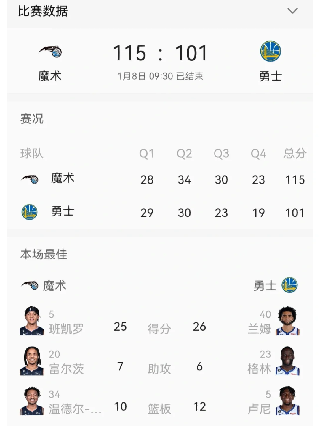 魔术队球员集体爆发取得胜利 魔术队球员集体爆发取得胜利